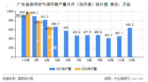 廣東省房間空氣調(diào)節(jié)器產(chǎn)量分月（當(dāng)月值）統(tǒng)計圖
