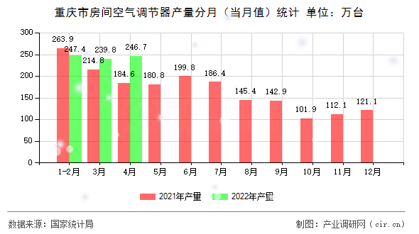 重慶市房間空氣調(diào)節(jié)器產(chǎn)量分月（當(dāng)月值）統(tǒng)計