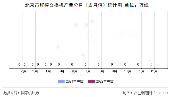 北京市程控交換機產(chǎn)量分月（當月值）統(tǒng)計圖