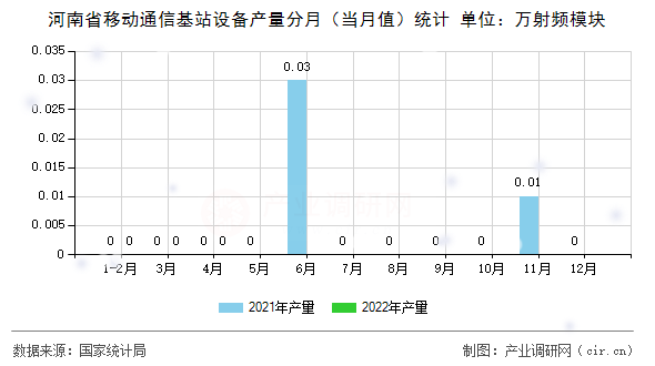 河南省移動通信基站設備產量分月（當月值）統計