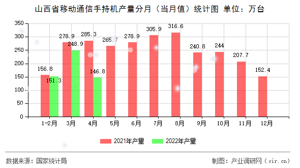 山西省移動通信手持機產(chǎn)量分月（當(dāng)月值）統(tǒng)計圖