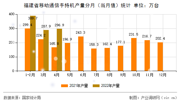 福建省移動(dòng)通信手持機(jī)產(chǎn)量分月（當(dāng)月值）統(tǒng)計(jì)