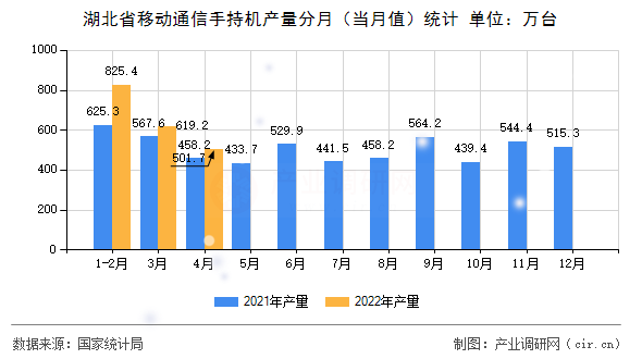 湖北省移動通信手持機(jī)產(chǎn)量分月（當(dāng)月值）統(tǒng)計(jì)