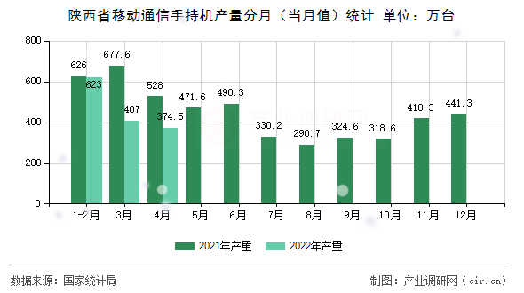 陜西省移動通信手持機(jī)產(chǎn)量分月（當(dāng)月值）統(tǒng)計