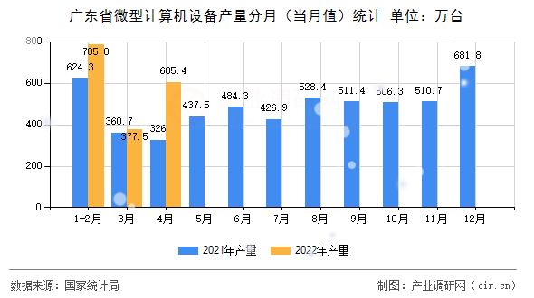 廣東省微型計(jì)算機(jī)設(shè)備產(chǎn)量分月（當(dāng)月值）統(tǒng)計(jì)