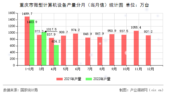 重慶市微型計(jì)算機(jī)設(shè)備產(chǎn)量分月（當(dāng)月值）統(tǒng)計(jì)圖
