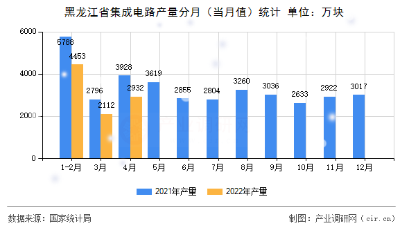 黑龍江省集成電路產(chǎn)量分月（當月值）統(tǒng)計