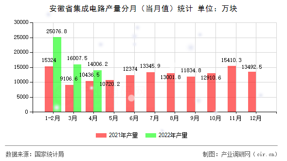 安徽省集成電路產(chǎn)量分月（當(dāng)月值）統(tǒng)計(jì)