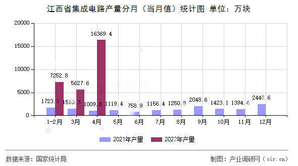 江西省集成電路產(chǎn)量分月（當(dāng)月值）統(tǒng)計圖