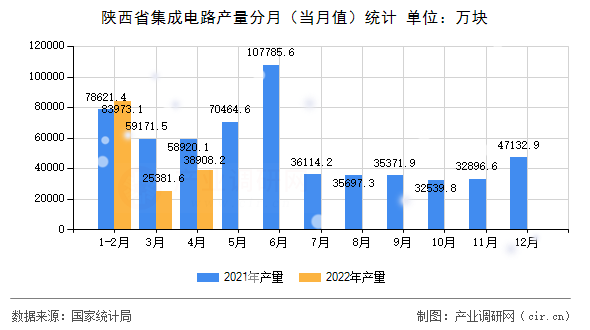 陜西省集成電路產(chǎn)量分月（當(dāng)月值）統(tǒng)計(jì)