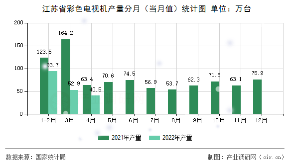 江蘇省彩色電視機(jī)產(chǎn)量分月（當(dāng)月值）統(tǒng)計圖