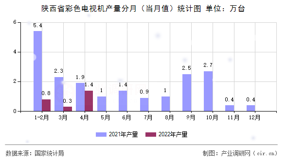 陜西省彩色電視機(jī)產(chǎn)量分月（當(dāng)月值）統(tǒng)計(jì)圖
