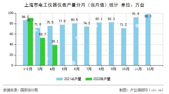 上海市電工儀器儀表產量分月（當月值）統(tǒng)計