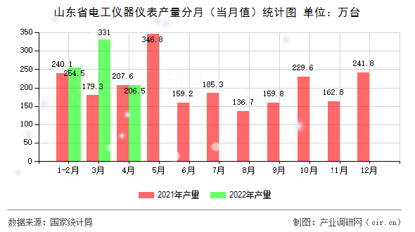 山東省電工儀器儀表產量分月（當月值）統(tǒng)計圖