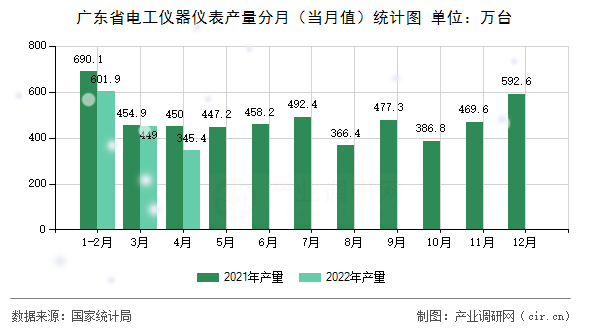 廣東省電工儀器儀表產(chǎn)量分月（當(dāng)月值）統(tǒng)計(jì)圖