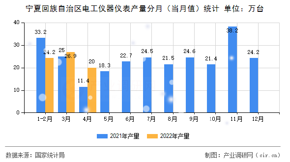 寧夏回族自治區(qū)電工儀器儀表產(chǎn)量分月（當(dāng)月值）統(tǒng)計(jì)