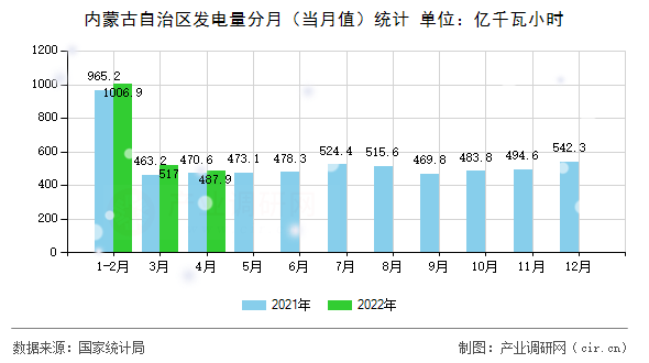 內(nèi)蒙古自治區(qū)發(fā)電量分月（當(dāng)月值）統(tǒng)計(jì)