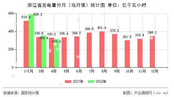 浙江省發(fā)電量分月（當月值）統(tǒng)計圖