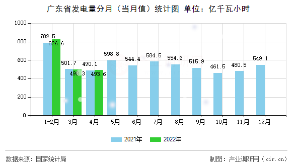 廣東省發(fā)電量分月（當(dāng)月值）統(tǒng)計圖