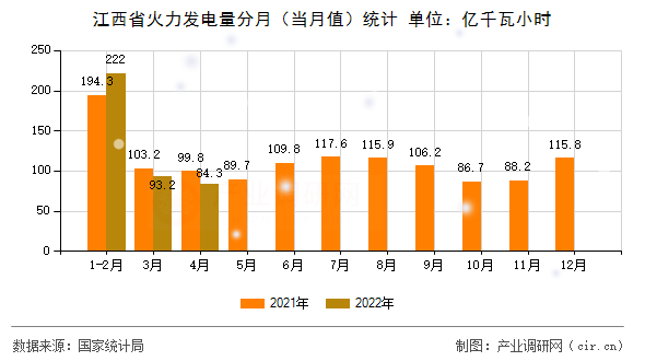 江西省火力發(fā)電量分月（當(dāng)月值）統(tǒng)計