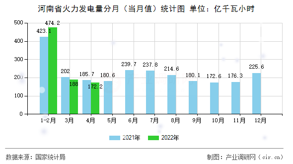 河南省火力發(fā)電量分月（當月值）統(tǒng)計圖