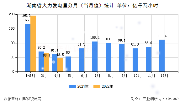 湖南省火力發(fā)電量分月（當(dāng)月值）統(tǒng)計(jì)