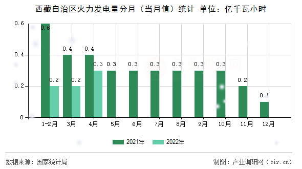 西藏自治區(qū)火力發(fā)電量分月（當(dāng)月值）統(tǒng)計