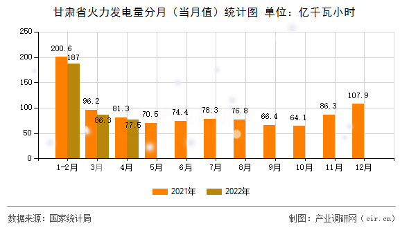 甘肅省火力發(fā)電量分月（當(dāng)月值）統(tǒng)計(jì)圖