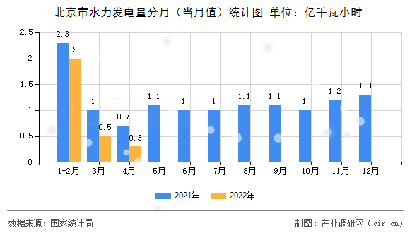 北京市水力發(fā)電量分月(當(dāng)月值)統(tǒng)計圖 北京市水力發(fā)電量分月(當(dāng)月值)統(tǒng)計圖