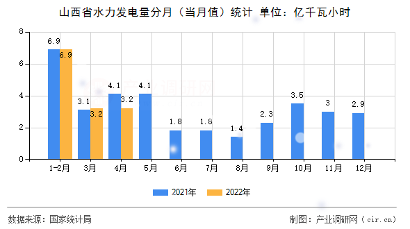 山西省水力發(fā)電量分月（當(dāng)月值）統(tǒng)計