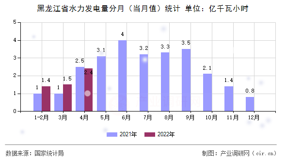 黑龍江省水力發(fā)電量分月（當(dāng)月值）統(tǒng)計(jì)