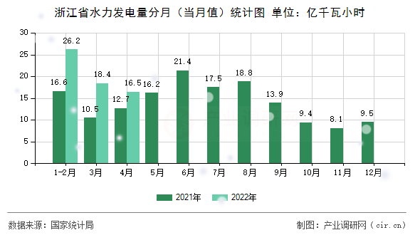 浙江省水力發(fā)電量分月(當(dāng)月值)統(tǒng)計(jì)圖 浙江省水力發(fā)電量分月(當(dāng)月值)統(tǒng)計(jì)圖