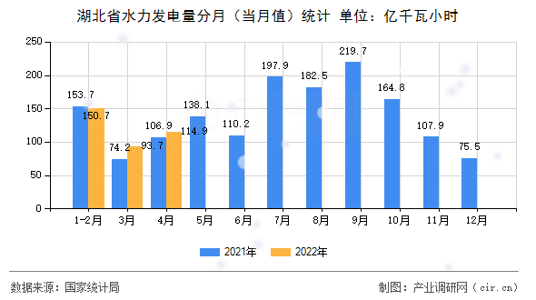 湖北省水力發(fā)電量分月（當月值）統(tǒng)計