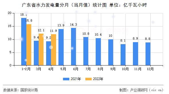 廣東省水力發(fā)電量分月（當月值）統(tǒng)計圖