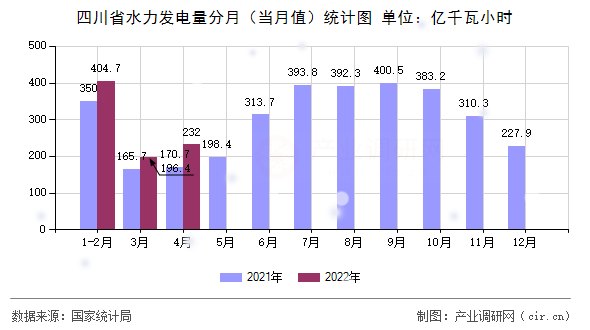 四川省水力發(fā)電量分月（當月值）統(tǒng)計圖