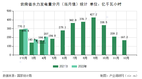 云南省水力發(fā)電量分月(當(dāng)月值)統(tǒng)計(jì) 云南省水力發(fā)電量分月(當(dāng)月值)統(tǒng)計(jì)
