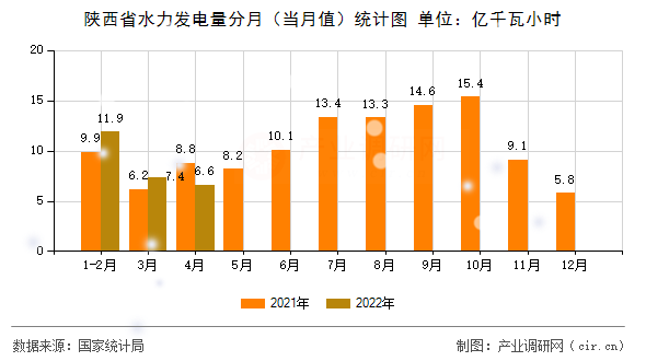 陜西省水力發(fā)電量分月（當(dāng)月值）統(tǒng)計(jì)圖