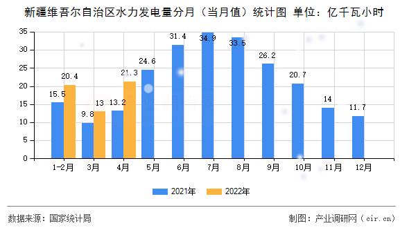 新疆維吾爾自治區(qū)水力發(fā)電量分月（當月值）統(tǒng)計圖