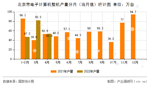 北京市電子計算機整機產(chǎn)量分月（當月值）統(tǒng)計圖