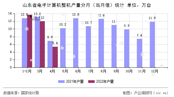 山東省電子計算機整機產(chǎn)量分月（當(dāng)月值）統(tǒng)計