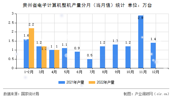 貴州省電子計(jì)算機(jī)整機(jī)產(chǎn)量分月（當(dāng)月值）統(tǒng)計(jì)