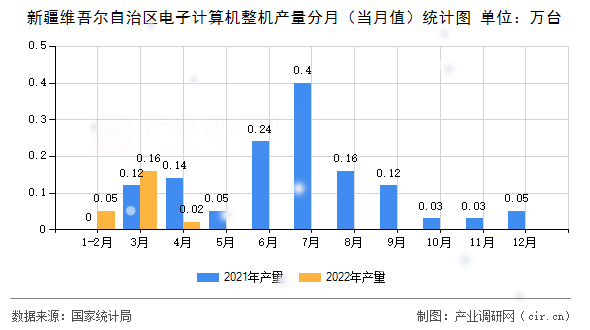 新疆維吾爾自治區(qū)電子計算機整機產(chǎn)量分月（當(dāng)月值）統(tǒng)計圖
