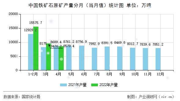 中國鐵礦石原礦產(chǎn)量分月(當(dāng)月值)統(tǒng)計圖 中國鐵礦石原礦產(chǎn)量分月(當(dāng)月值)統(tǒng)計圖