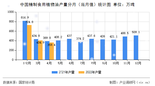 中國精制食用植物油產(chǎn)量分月（當(dāng)月值）統(tǒng)計(jì)圖