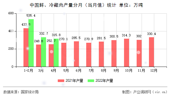 中國鮮、冷藏肉產量分月（當月值）統(tǒng)計
