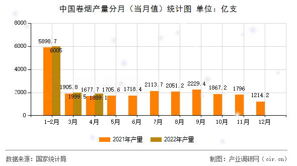 中國卷煙產(chǎn)量分月（當(dāng)月值）統(tǒng)計(jì)圖