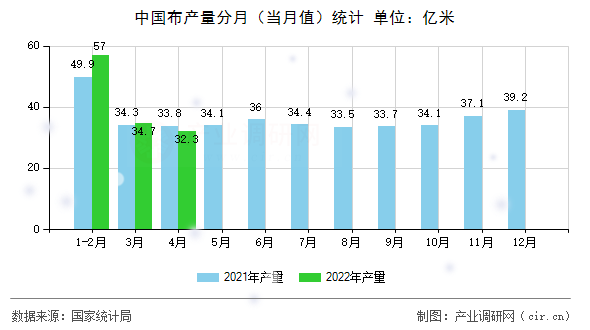 中國布產(chǎn)量分月（當(dāng)月值）統(tǒng)計