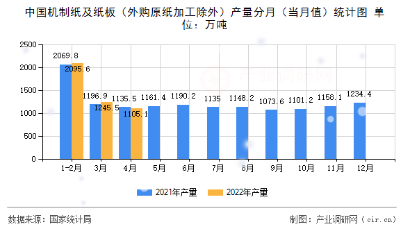 中國機(jī)制紙及紙板(外購原紙加工除外)產(chǎn)量分月(當(dāng)月值)統(tǒng)計(jì)圖 中國機(jī)制紙及紙板(外購原紙加工除外)產(chǎn)量分月(當(dāng)月值)統(tǒng)計(jì)圖