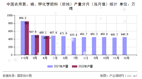 中國農(nóng)用氮、磷、鉀化學(xué)肥料（折純）產(chǎn)量分月（當(dāng)月值）統(tǒng)計