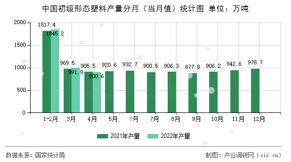 中國(guó)初級(jí)形態(tài)塑料產(chǎn)量分月（當(dāng)月值）統(tǒng)計(jì)圖